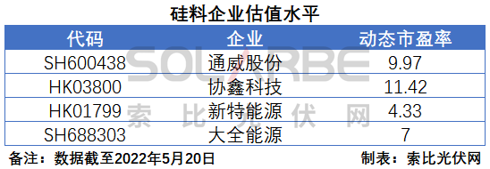 硅料環(huán)節(jié)分析：2022年將再迎“量價齊升”，頭部企業(yè)成本優(yōu)勢顯著