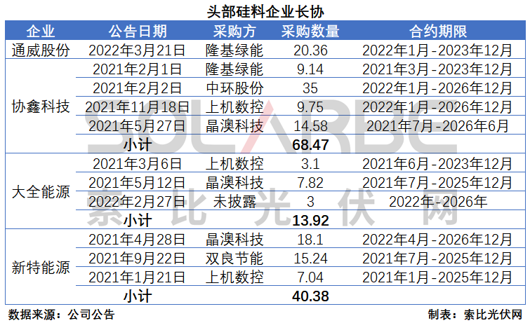 硅料環(huán)節(jié)分析：2022年將再迎“量價齊升”，頭部企業(yè)成本優(yōu)勢顯著