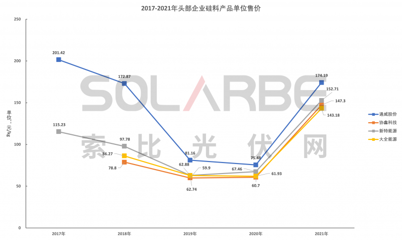 硅料環(huán)節(jié)分析：2022年將再迎“量價齊升”，頭部企業(yè)成本優(yōu)勢顯著