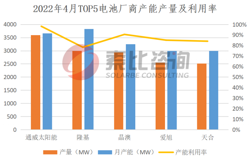 2022年4月產能產量報告:擴產產能釋放 硅料產量上漲6.23%