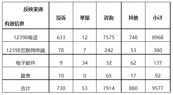 分布式光伏項(xiàng)目上網(wǎng)電費(fèi)結(jié)算、補(bǔ)貼轉(zhuǎn)付不及時(shí)是主要問題！4月12398能源監(jiān)管熱線投訴舉報(bào)處理情況通報(bào)