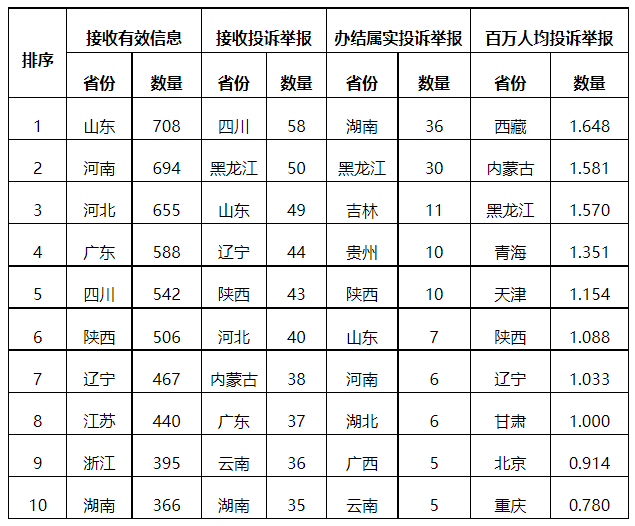 分布式光伏項(xiàng)目上網(wǎng)電費(fèi)結(jié)算、補(bǔ)貼轉(zhuǎn)付不及時(shí)是主要問題！4月12398能源監(jiān)管熱線投訴舉報(bào)處理情況通報(bào)