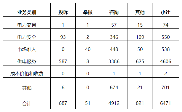 分布式光伏項(xiàng)目上網(wǎng)電費(fèi)結(jié)算、補(bǔ)貼轉(zhuǎn)付不及時(shí)是主要問題！4月12398能源監(jiān)管熱線投訴舉報(bào)處理情況通報(bào)