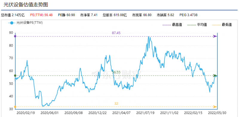 利好頻出，為何投資光伏板塊卻越來(lái)越難？