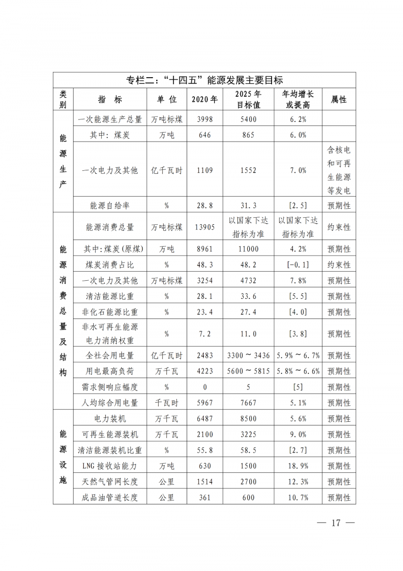 光伏新增300萬千瓦！福建省發(fā)布《“十四五”能源發(fā)展專項(xiàng)規(guī)劃》