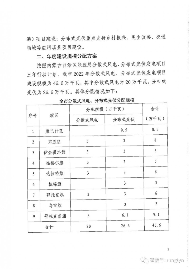 分布式光伏26.6萬千瓦!鄂爾多斯能源局發(fā)布分布式光伏建設規(guī)模分配通知
