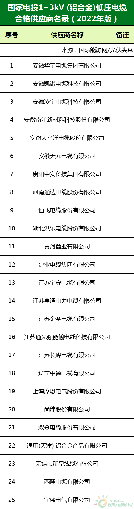 新增53家光伏企業(yè)！2022國家電投供應(yīng)商名錄完整名單