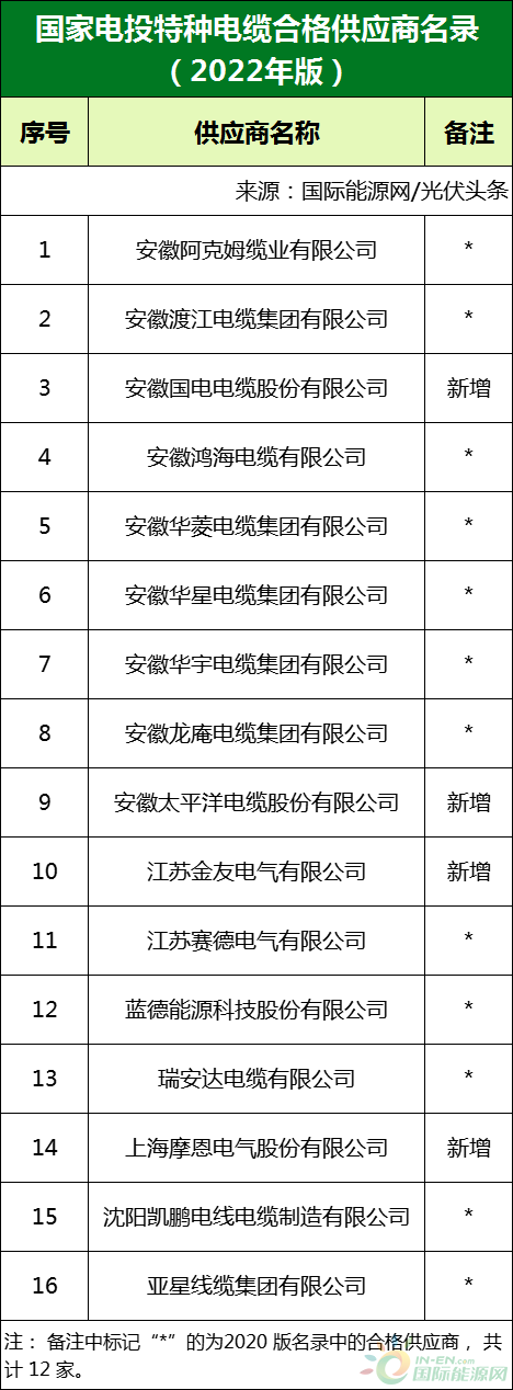新增53家光伏企業(yè)！2022國家電投供應商名錄完整名單