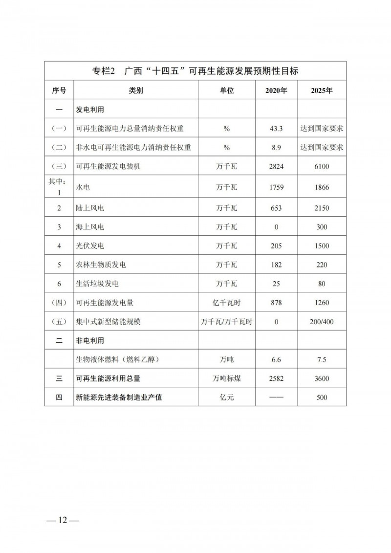 廣西“十四五”規(guī)劃：大力發(fā)展光伏發(fā)電，到2025年新增光伏裝機(jī)15GW！