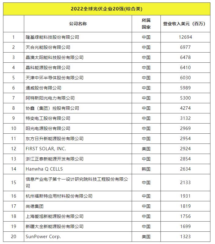 2022全球光伏TOP20排行榜正式發(fā)布！