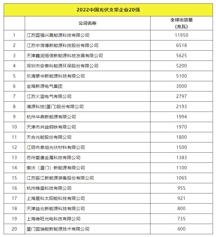 2022全球光伏TOP20排行榜正式發(fā)布！