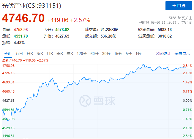 北向資金大舉買入，光伏板塊中報(bào)行情悄然開啟！
