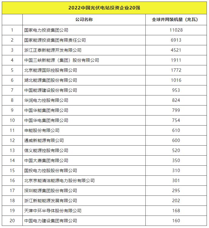 2022全球光伏TOP20排行榜正式發(fā)布！