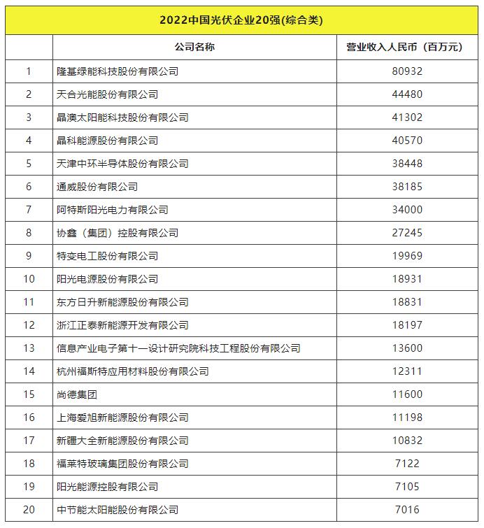 2022全球光伏TOP20排行榜正式發(fā)布！
