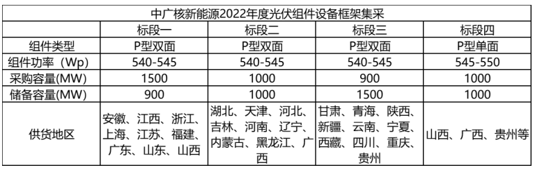 解析中廣核8.8GW組件開標(biāo)結(jié)果：價(jià)格分化明顯，未來形勢難測！