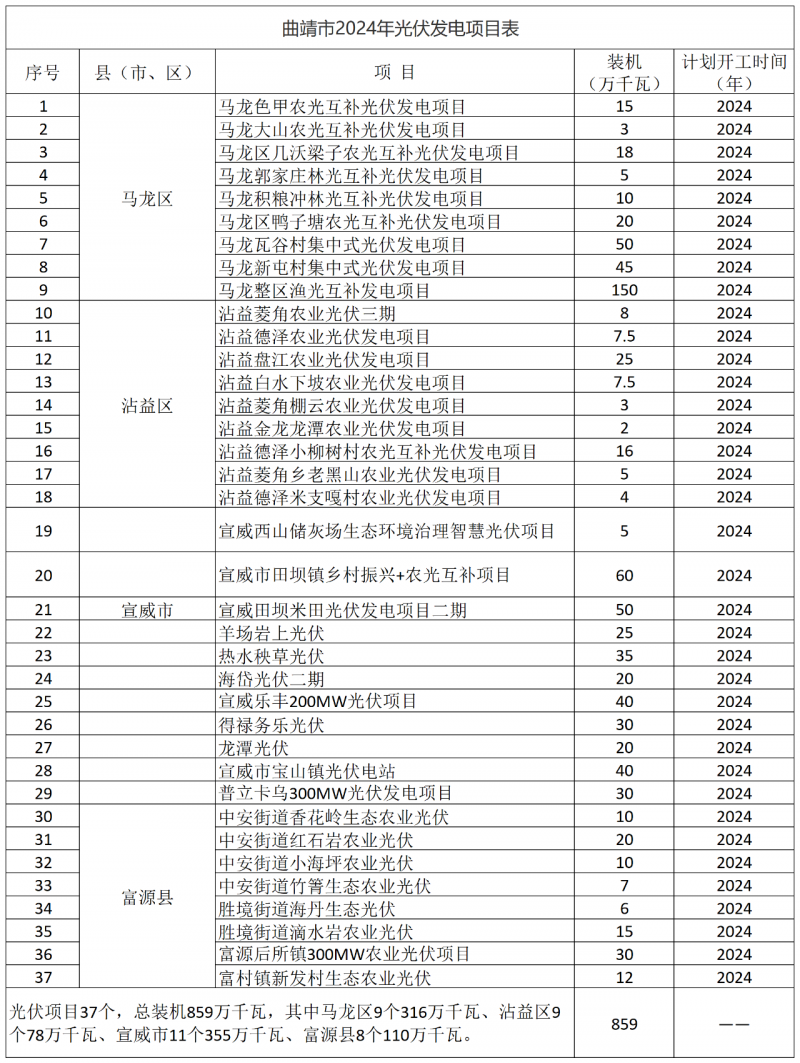 光伏18GW，項(xiàng)目重疊須及時(shí)主動調(diào)整避讓！曲靖發(fā)布“新能源開發(fā)建設(shè)三年行動計(jì)劃（2022—2024年）”通知