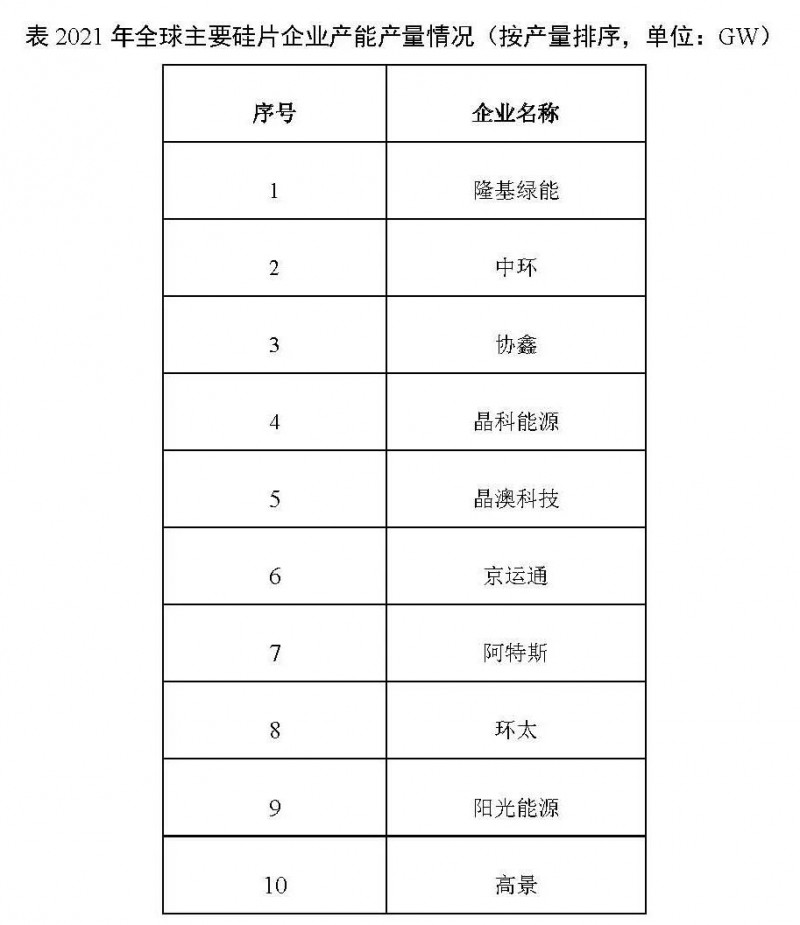 226.6GW！2021年我國硅片產量占全球總產量的97.3%！