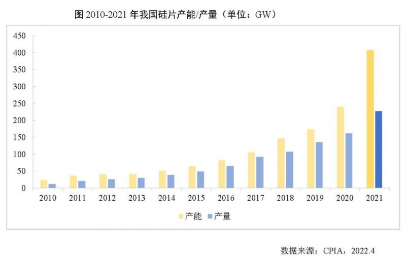 226.6GW！2021年我國硅片產量占全球總產量的97.3%！