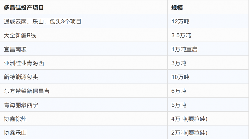 突破2元/瓦！光伏市場(chǎng)需求旺盛，硅料價(jià)格續(xù)漲