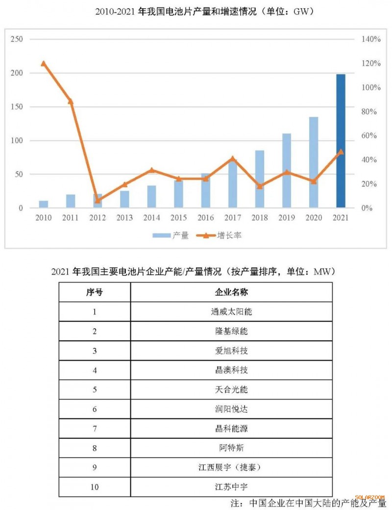 2021年電池片產(chǎn)能大幅提升 同比增長69.8%！