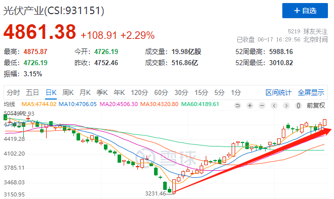 利好頻出光伏板塊強勢上漲，近期漲幅已超50%！