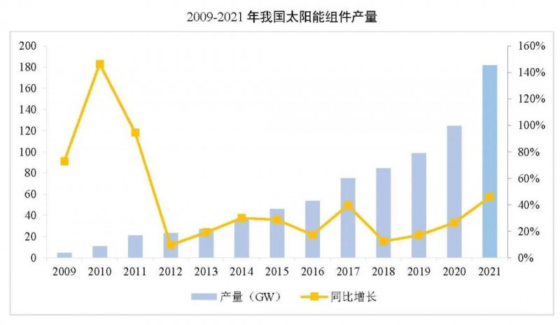 同比增長(zhǎng)44.8%?。?021年我國(guó)光伏組件出口額246.1億美元