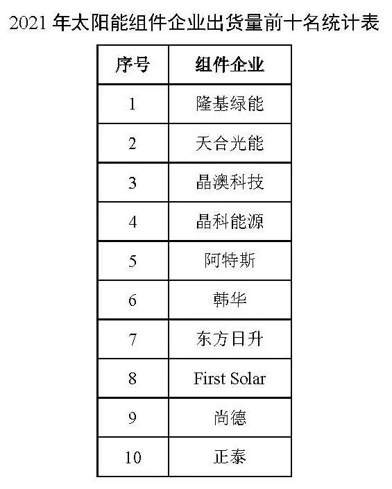 同比增長(zhǎng)44.8%！！2021年我國(guó)光伏組件出口額246.1億美元