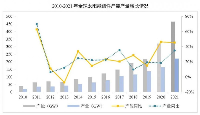 同比增長(zhǎng)44.8%??！2021年我國(guó)光伏組件出口額246.1億美元