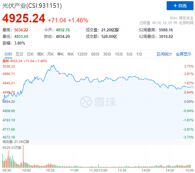 逆變器、HJT概念股全面爆發(fā)，光伏板塊延續(xù)上漲態(tài)勢(shì)！
