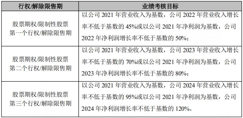 晶澳科技發(fā)布激勵(lì)計(jì)劃，2022-2024年?duì)I收和凈利潤C(jī)AGR或?qū)⒊^25%和30%！