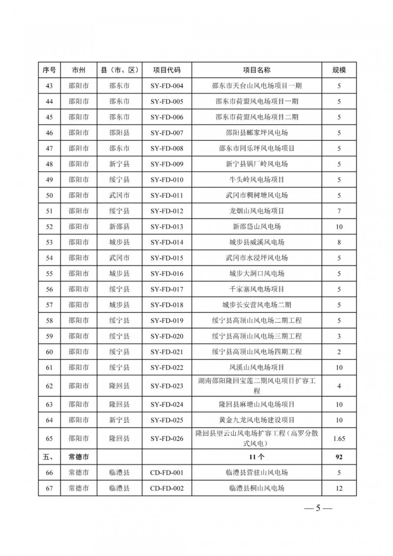 湖南：風(fēng)光項目批復(fù)后半年內(nèi)開工，否則文件作廢