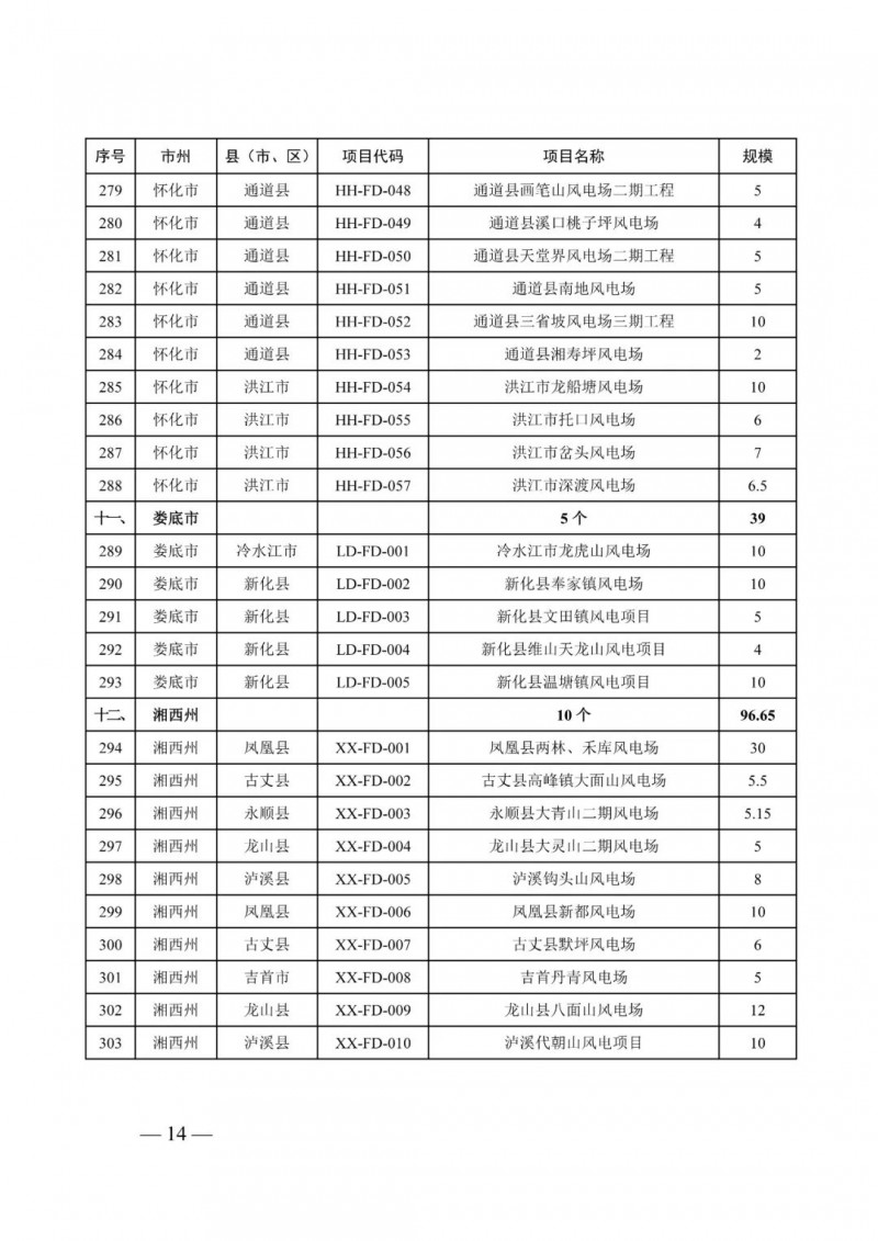 湖南：風(fēng)光項目批復(fù)后半年內(nèi)開工，否則文件作廢