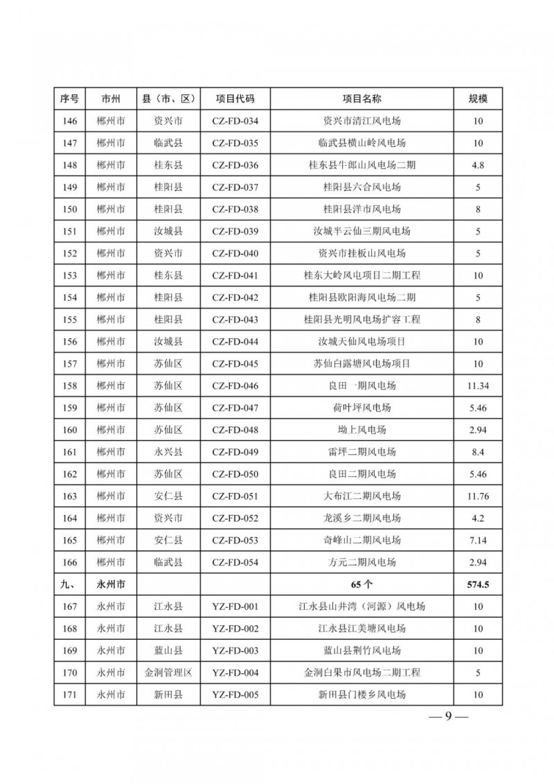 湖南：風(fēng)光項目批復(fù)后半年內(nèi)開工，否則文件作廢