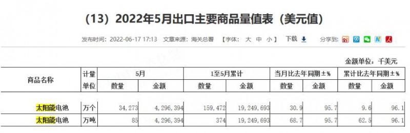 同比增長(zhǎng)96.1%！?前5月中國(guó)太陽(yáng)能電池出口額大幅增長(zhǎng)