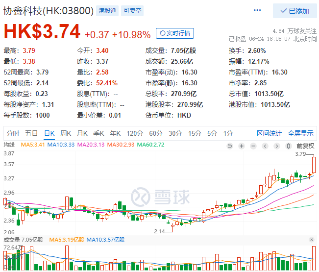 協(xié)鑫科技股價(jià)大漲10.98%，市值重回千億港元大關(guān)！