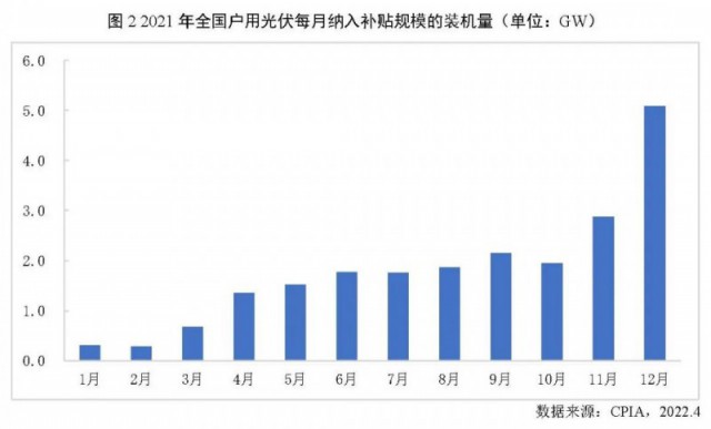 2021年戶用光伏裝機歷史新高 全年占比達(dá)到39%