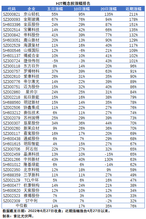 HJT概念股持續(xù)熱炒，這四個問題需要拎拎清楚！