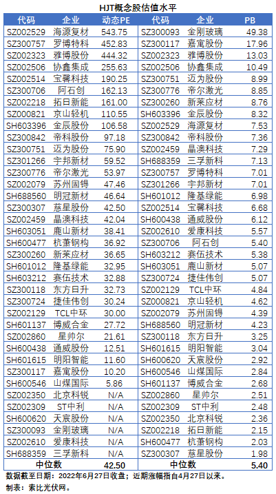 HJT概念股持續(xù)熱炒，這四個問題需要拎拎清楚！