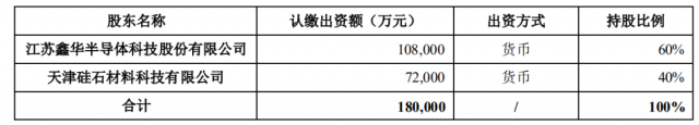 注資45億！TCL科技攜手江蘇中能布局10萬噸顆粒硅+1萬噸電子級多晶硅！