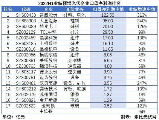 光伏企業(yè)中報成績單：硅料業(yè)績拐點已現(xiàn)，先進產(chǎn)能成為業(yè)績增長核心驅(qū)動力