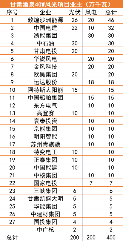 甘肅酒泉4GW風(fēng)光指標(biāo)清單：沙洲能源、中國電建、浙能領(lǐng)銜