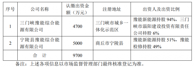 總投資10.35億！豫能控股擬投建8個分布式光伏項目