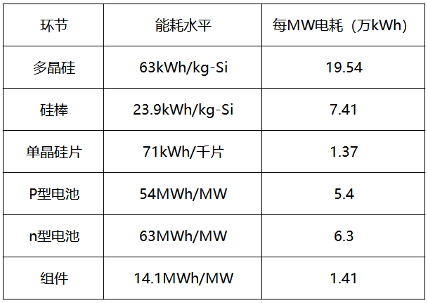 內(nèi)蒙古取消優(yōu)惠電價，光伏產(chǎn)業(yè)鏈會繼續(xù)漲價嗎？