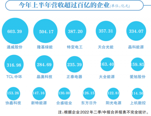 光伏賽道集體“鍍金”，16企業(yè)躋身百億俱樂(lè)部