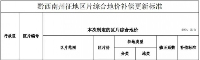 貴州安龍：光伏電站農(nóng)用地最高補(bǔ)償3.8萬元/畝！