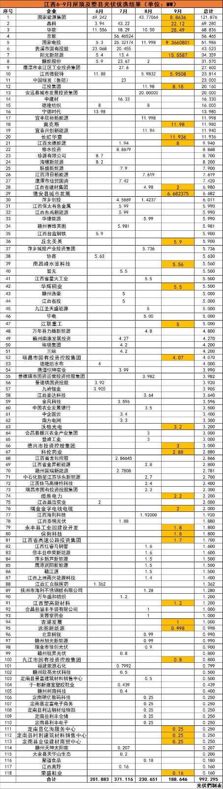 江西992MW分布式光伏優(yōu)選名單：國能投、晶科、華能、京能、國家電投等領(lǐng)銜