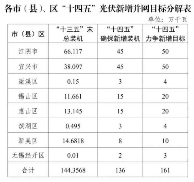 江蘇無錫：整縣光伏試點地區(qū)執(zhí)行高標(biāo)準(zhǔn)補貼，最高可達(dá)30%