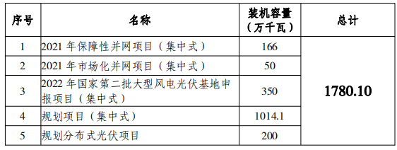 總規(guī)模17.8GW！唐山市公布光伏發(fā)電規(guī)劃項目裝機匯總