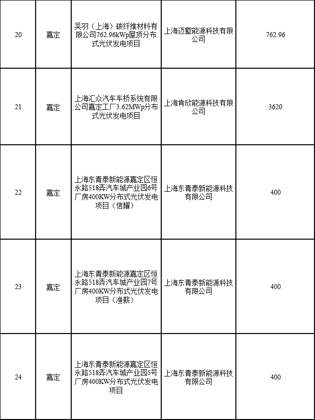 分布式光伏183.8MW！上海公布2022年第二批可再生能源和新能源發(fā)展專項資金獎勵目錄