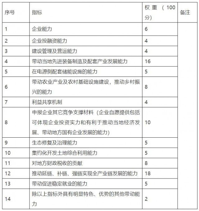 云南硯山新能源優(yōu)選重新招標：規(guī)模降至1.82GW，取消100億產(chǎn)業(yè)配套要求